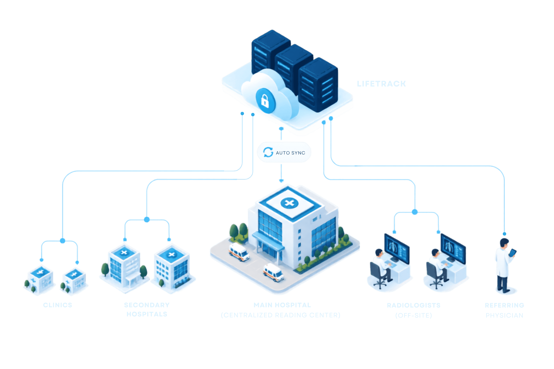 How a study moves through the Lifetrack network: clinics, secondary hospitals and the main hospital send studies to the Lifetrack platform, which syncs automatically, and off-site radiologists and referring physicians read from it