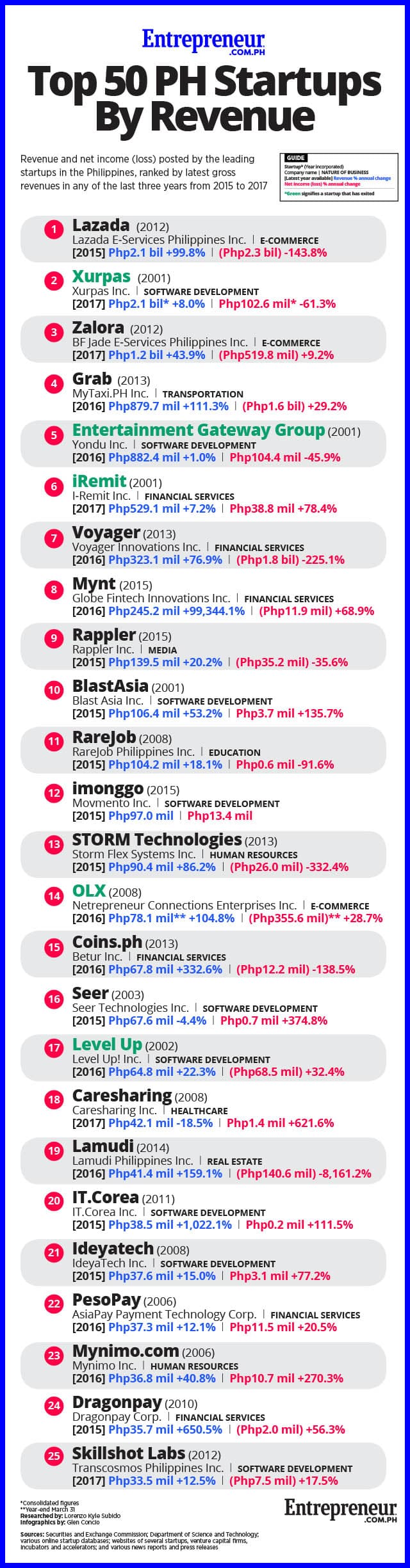 Who Are the Top 50 Revenue-Generating Startups in the Philippines?