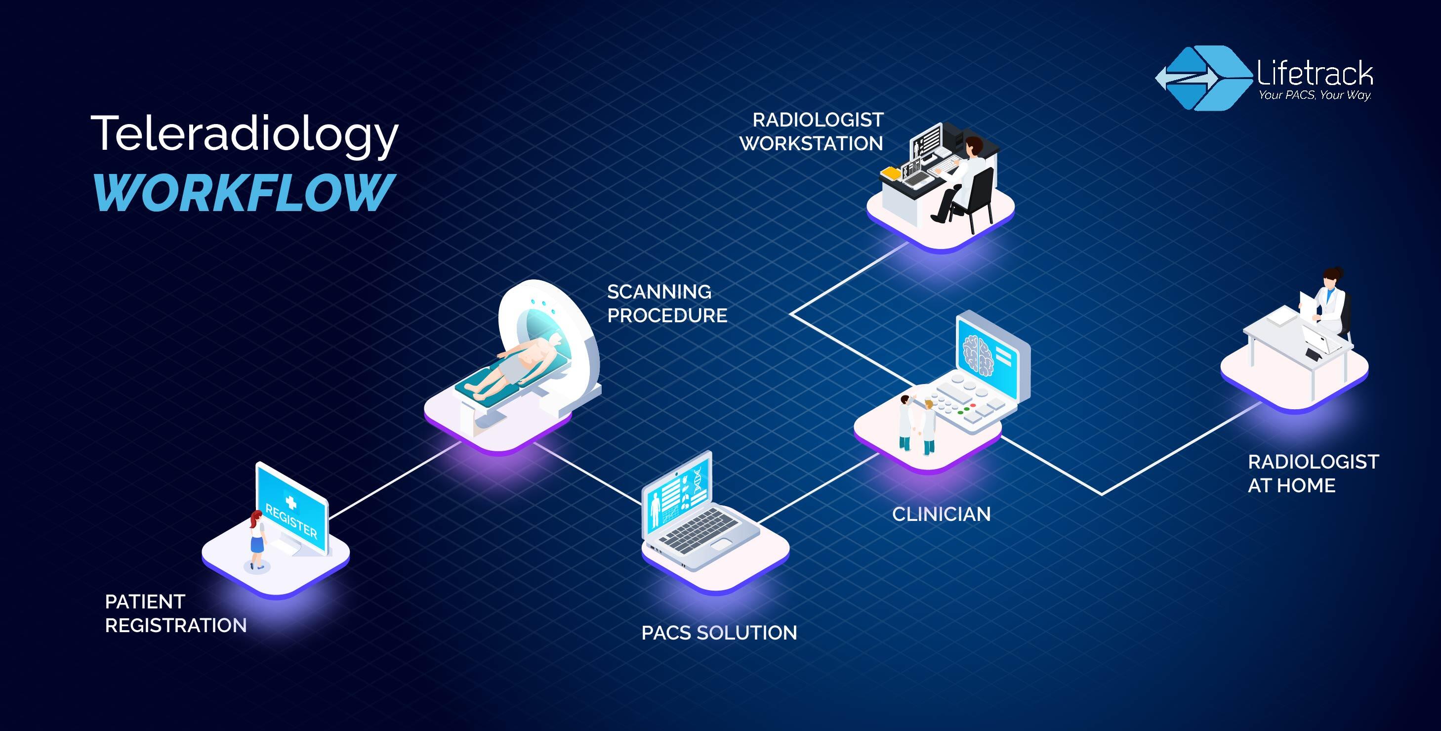 Teleradiology Workflow